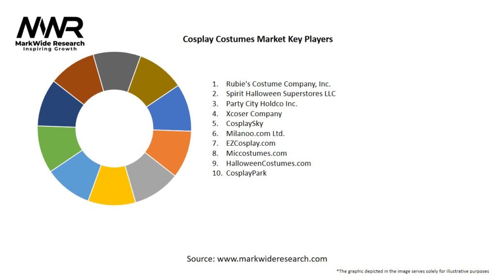 Cosplay Costumes Market