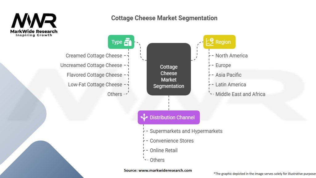Cottage Cheese Market Segmentation