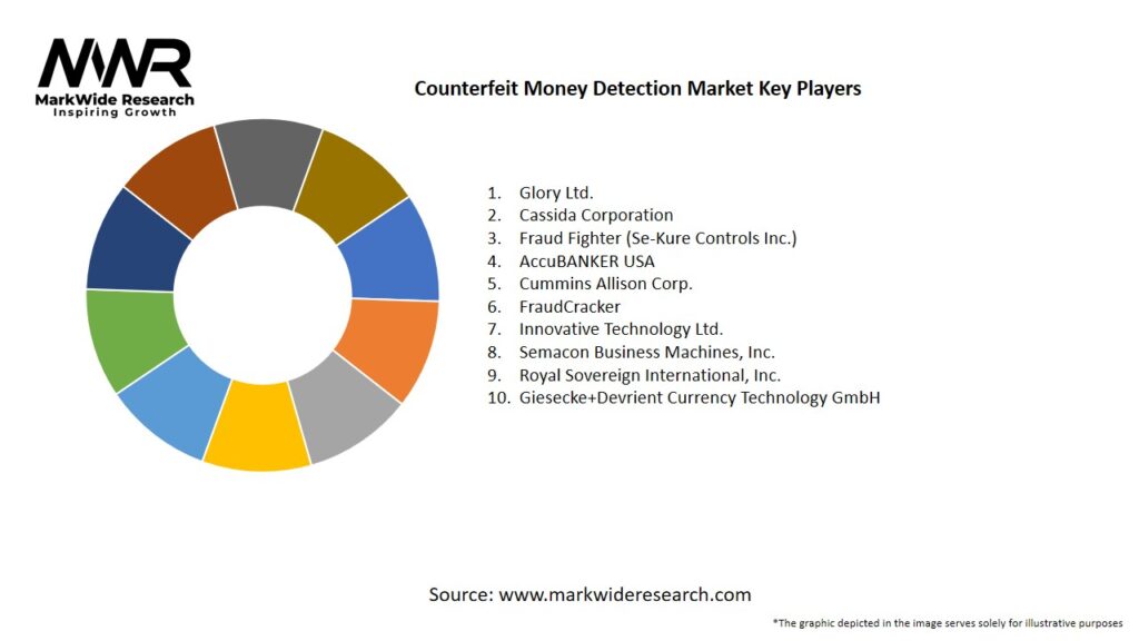 Counterfeit Money Detection Market