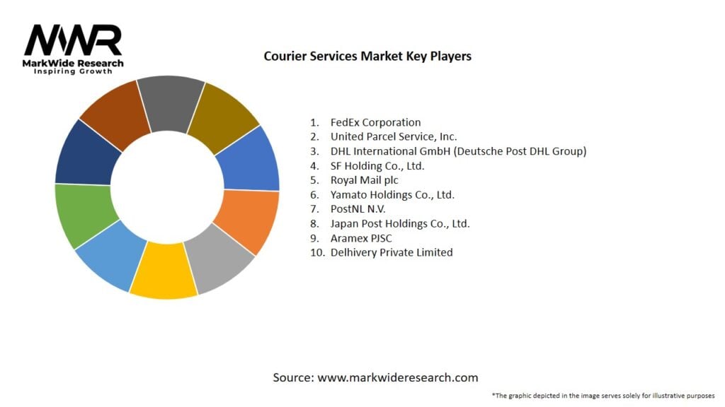 Courier Services Market Key Players