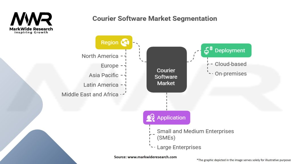 Courier Software Market Segmentation