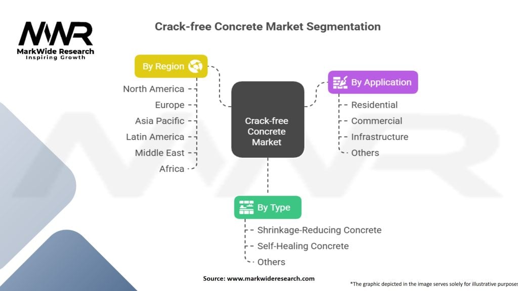 Crack-free Concrete Market