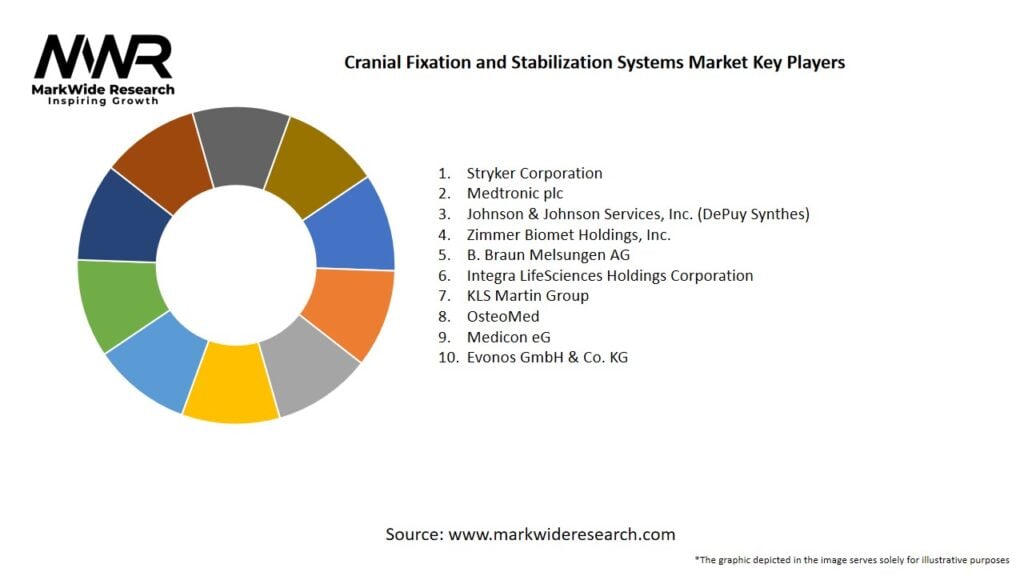 Cranial Fixation and Stabilization Systems Market