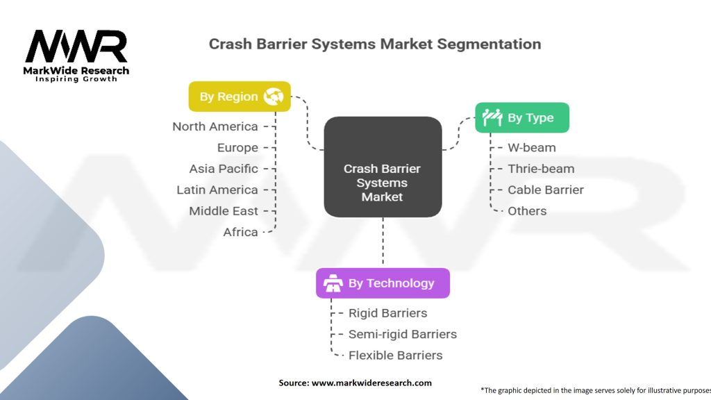 Crash Barrier Systems Market