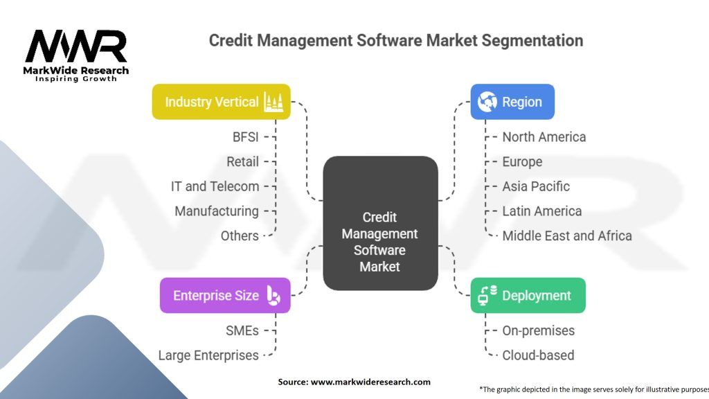 Credit Management Software Market