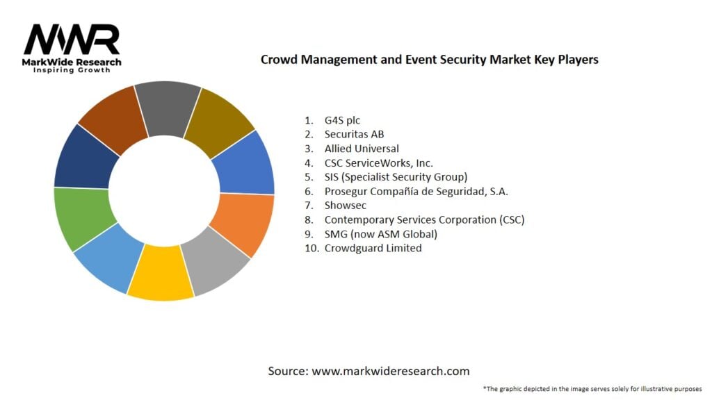 Crowd Management and Event Security Market Key Players