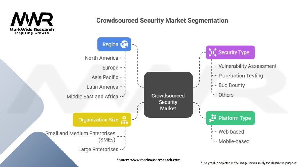 Crowdsourced Security Market Segmentation