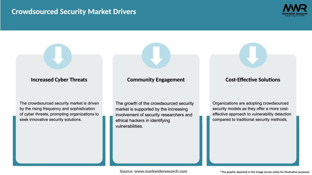 Crowdsourced Security Market Drivers