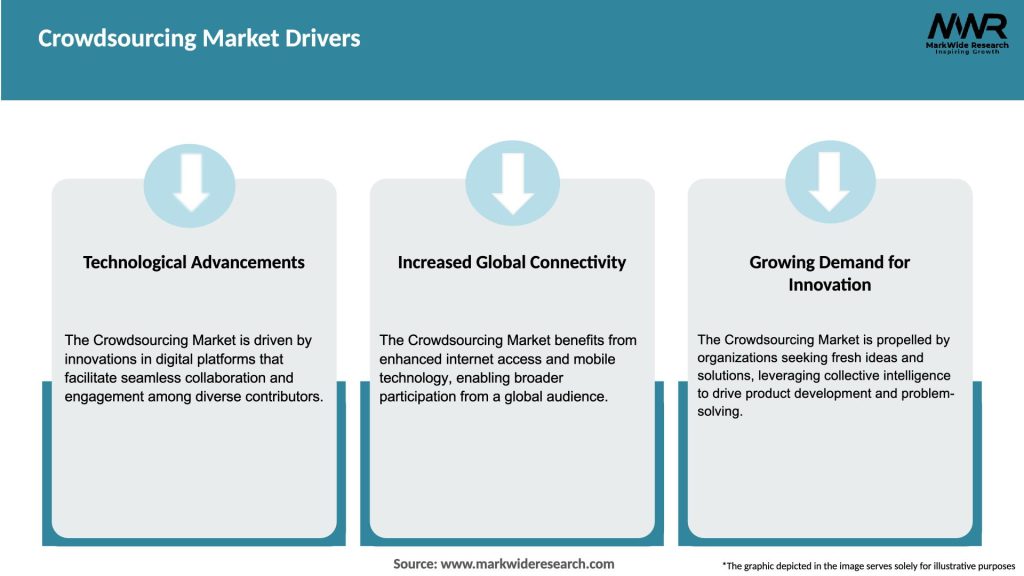Crowdsourcing Market Drivers