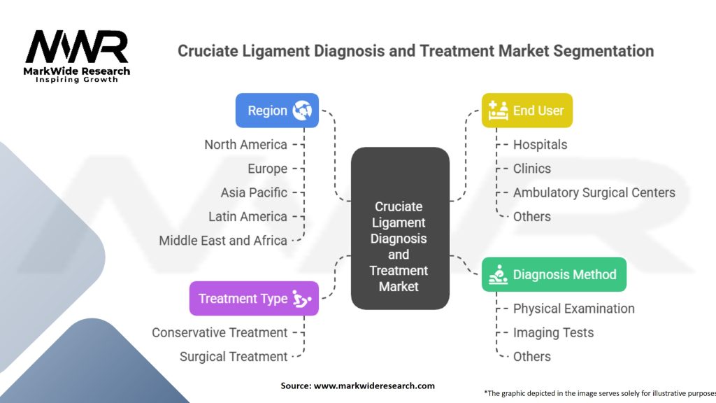 Cruciate Ligament Diagnosis Treatment Market