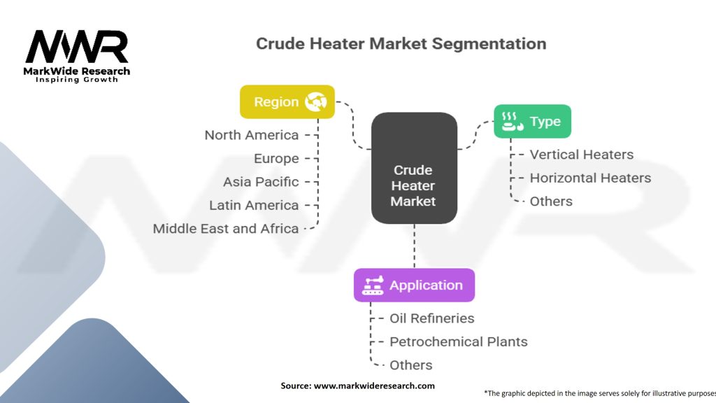 Crude Heater Market Segmentation