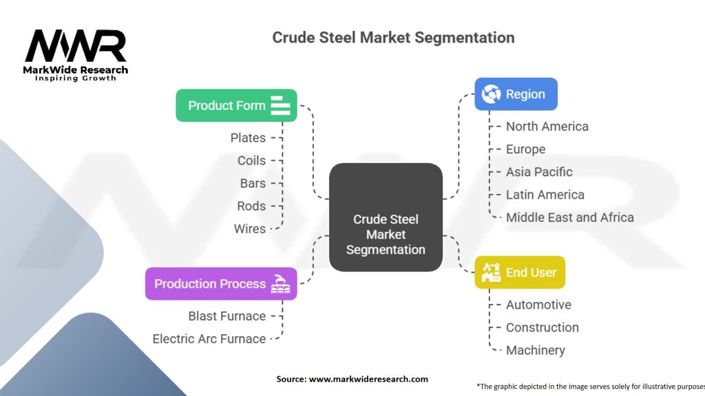 Crude Steel Market Segmentation