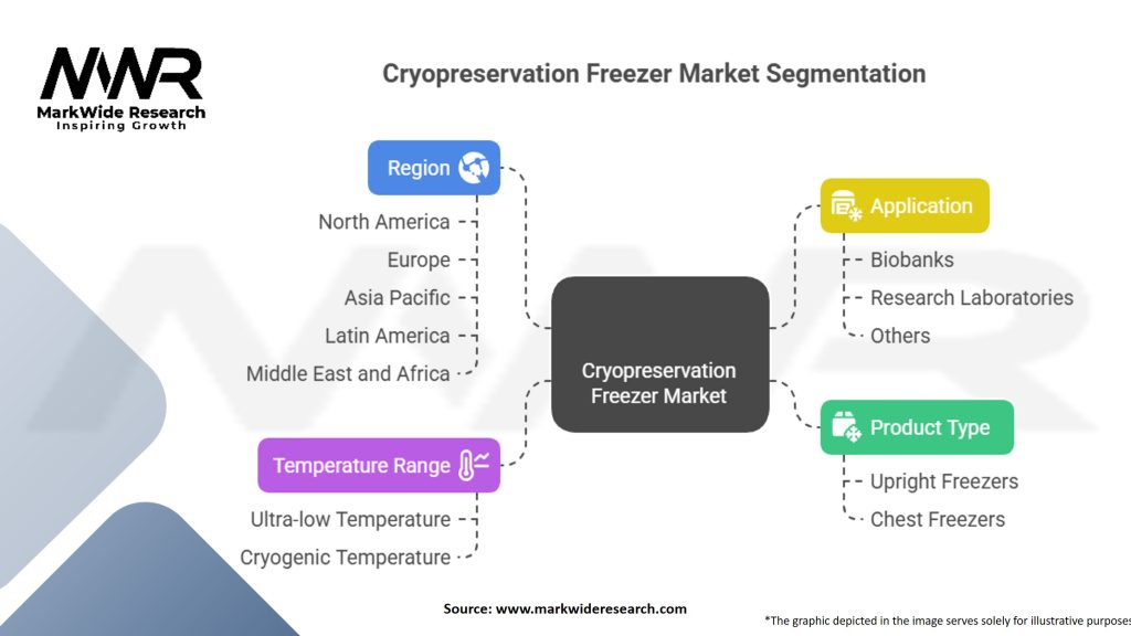 Cryopreservation Freezer Market Segmentation
