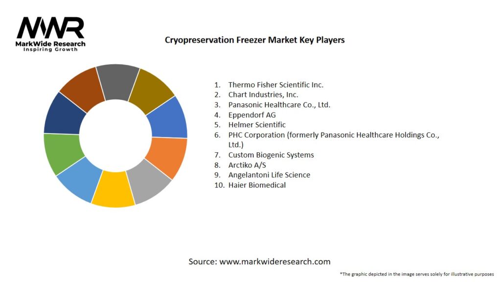 Cryopreservation Freezer Market Key Players