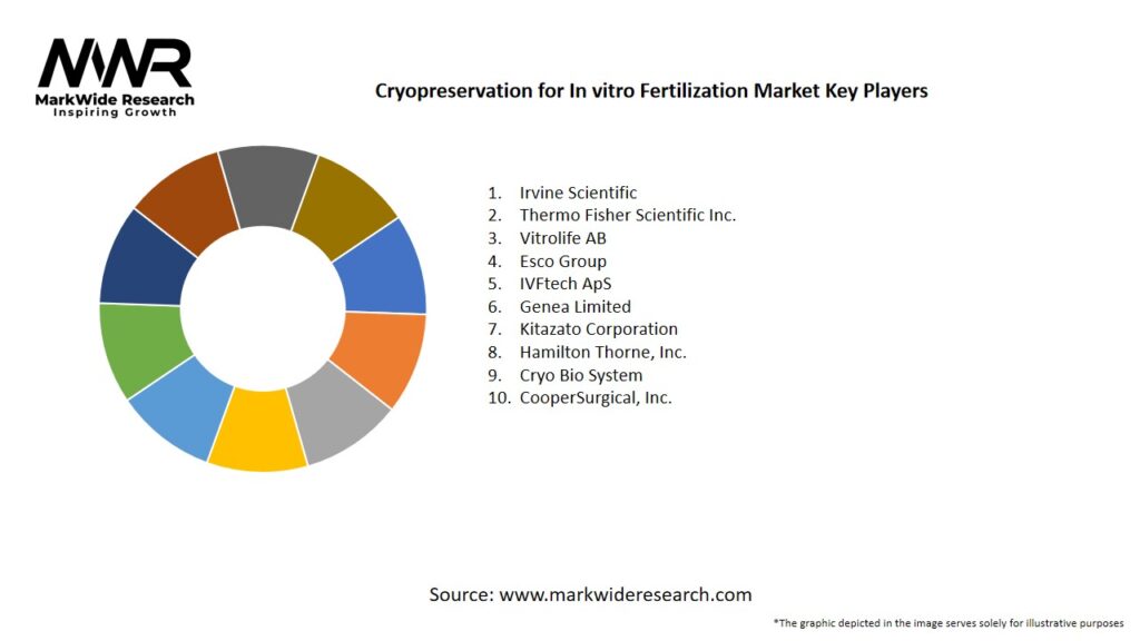 Cryopreservation for In vitro Fertilization Market Key Players
