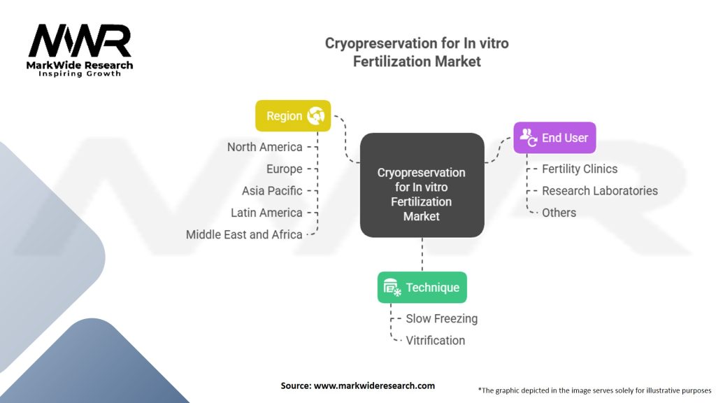 Cryopreservation for In vitro Fertilization Market Segmentation