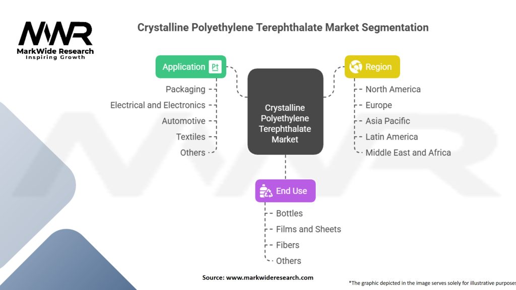 Crystalline Polyethylene Terephthalate Market Segmentation
