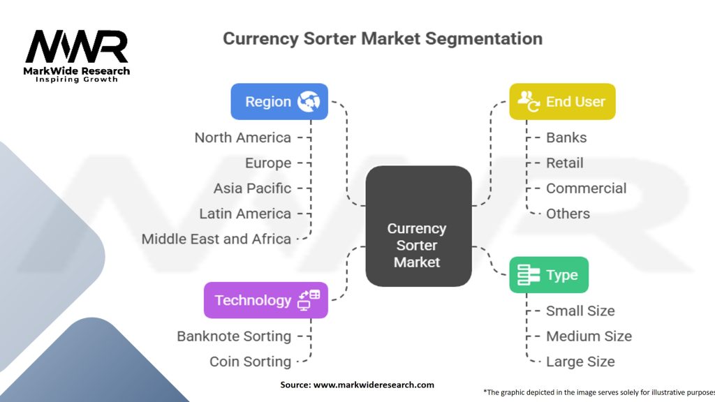 Currency Sorter Market Segmentation