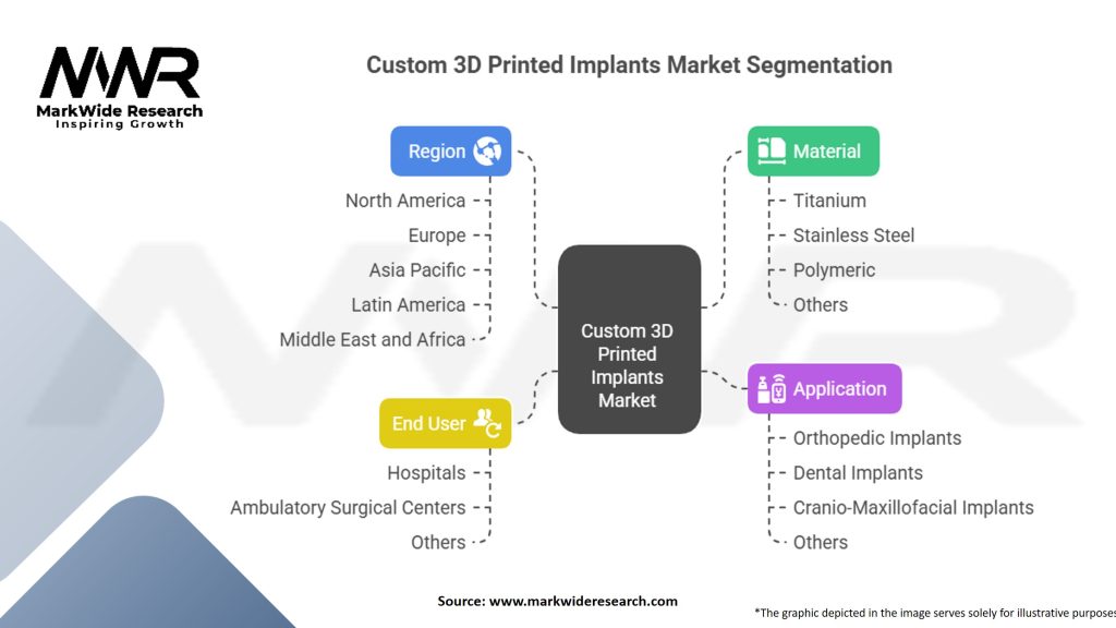 Custom 3D Printed Implants Market
