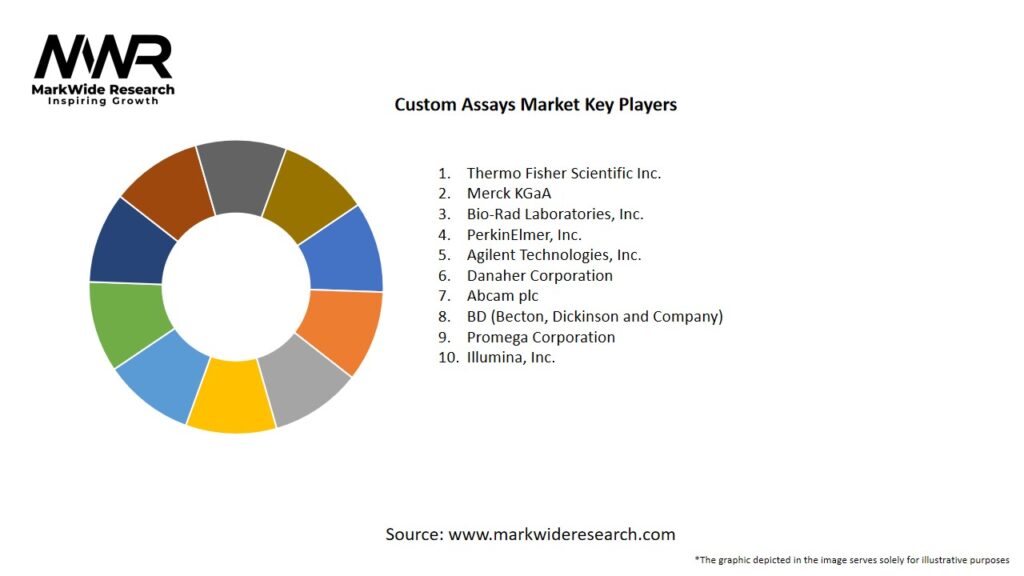 Custom Assays Market Key Players