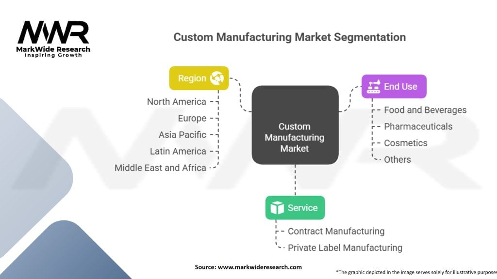 Custom Manufacturing Market