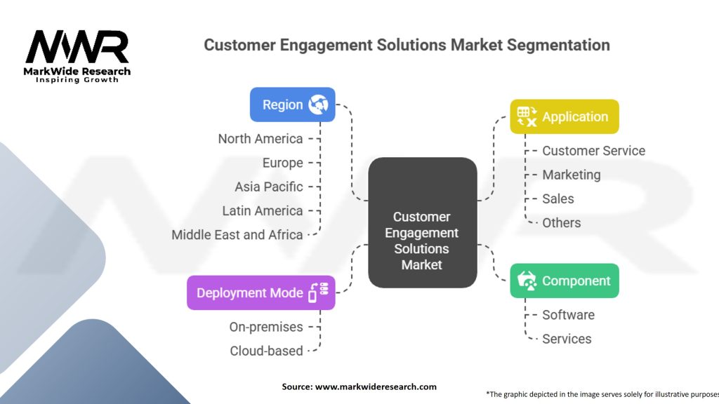 Customer Engagement Solutions Market