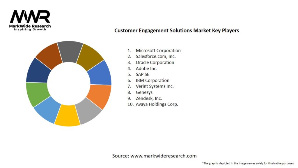 Customer Engagement Solutions Market