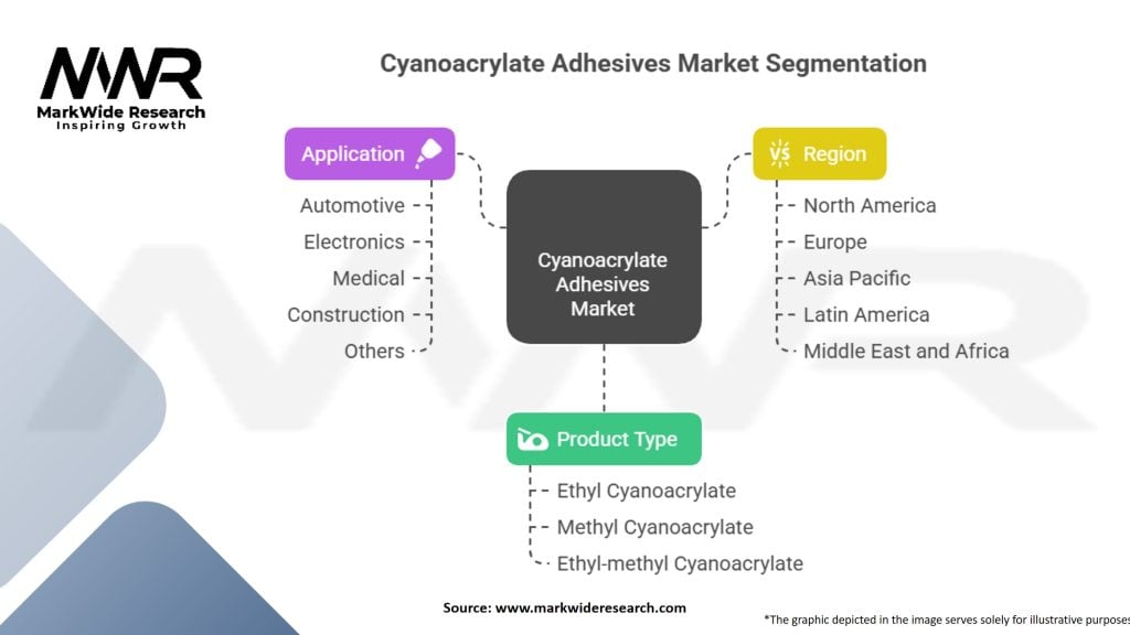 Cyanoacrylate Adhesives Market Segmentation