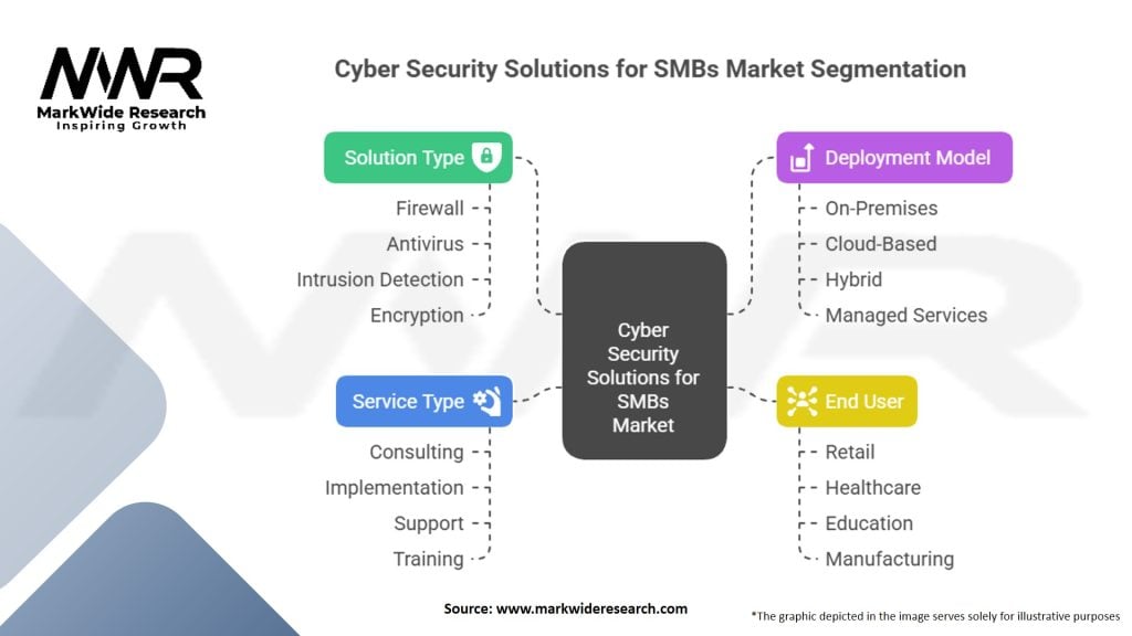 Cyber Security Solutions for SMBs Market