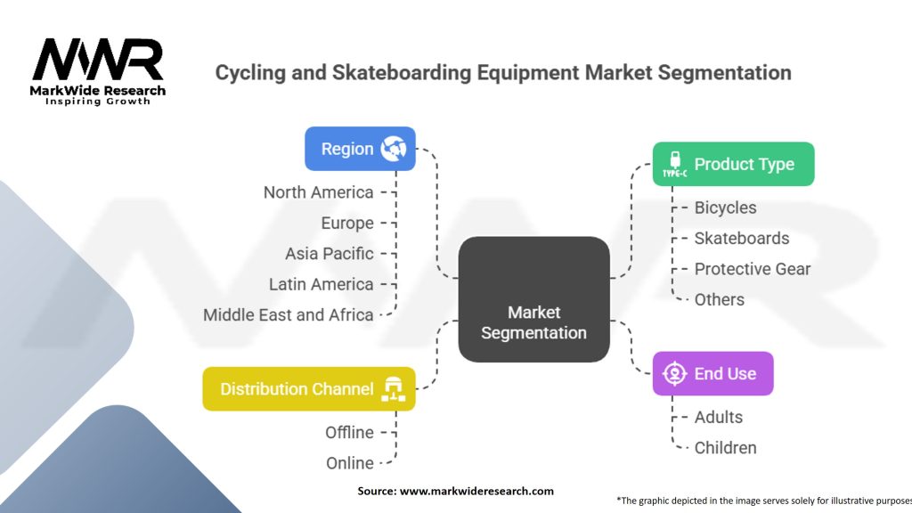 Cycling And Skateboarding Equipment Market Segmentation