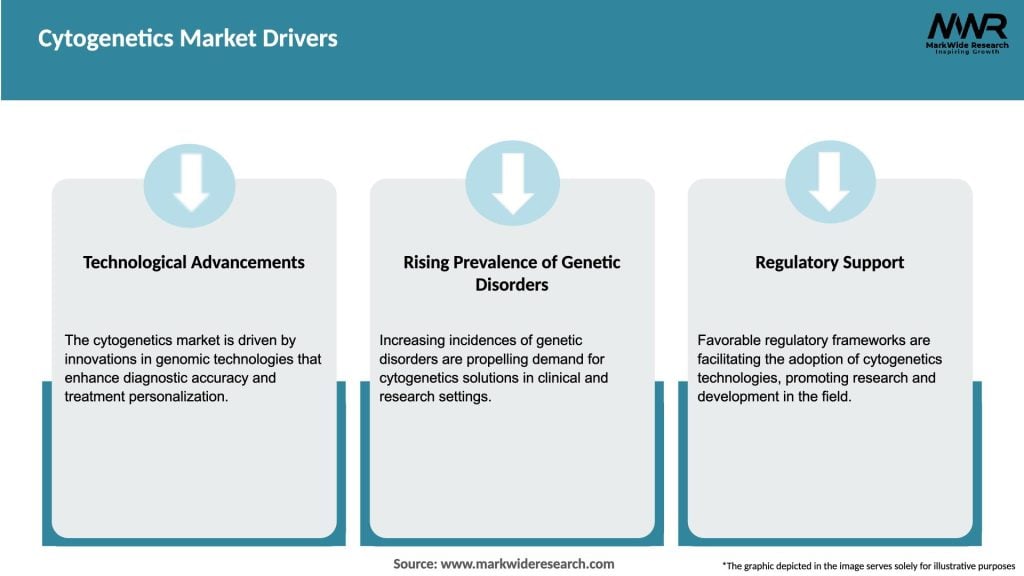 Cytogenetics Market Drivers