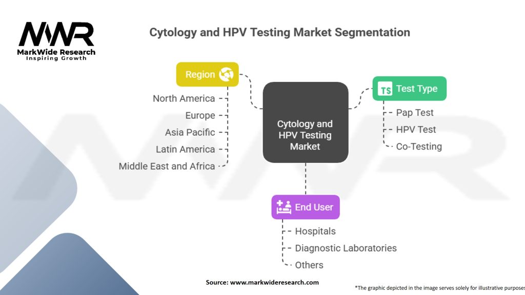 Cytology and HPV Testing Market Segmentation