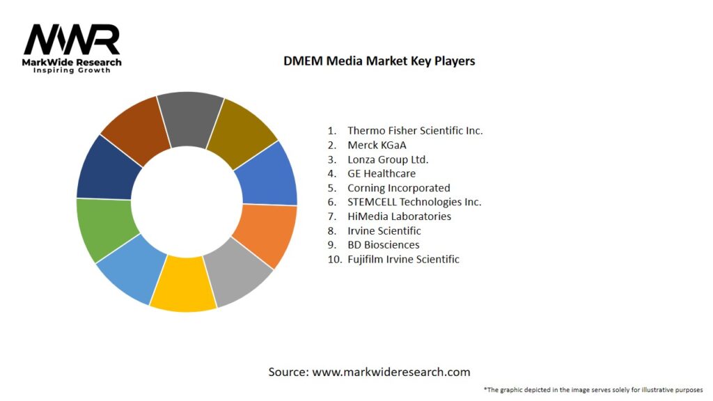 DMEM Media Market