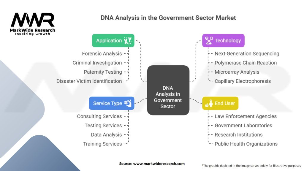 DNA Analysis in the Government Sector Market Segmentation