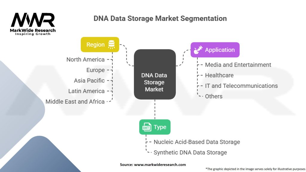 DNA Data Storage Market