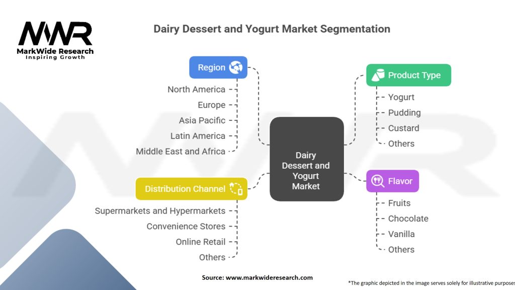 Dairy Dessert and Yogurt Market Segmentation