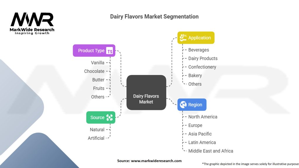 Dairy Flavors Market Segmentation