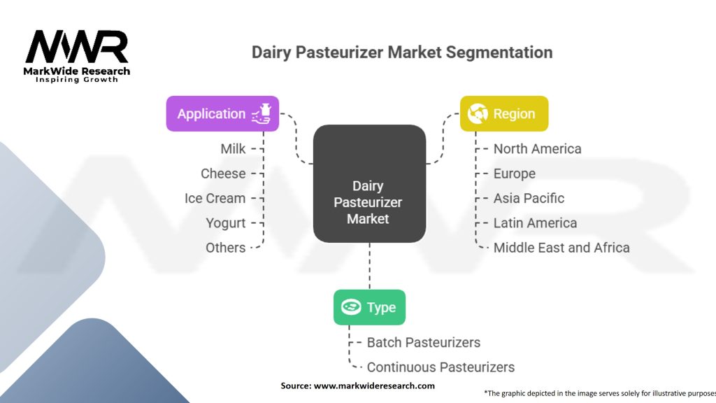 Dairy Pasteurizer Market