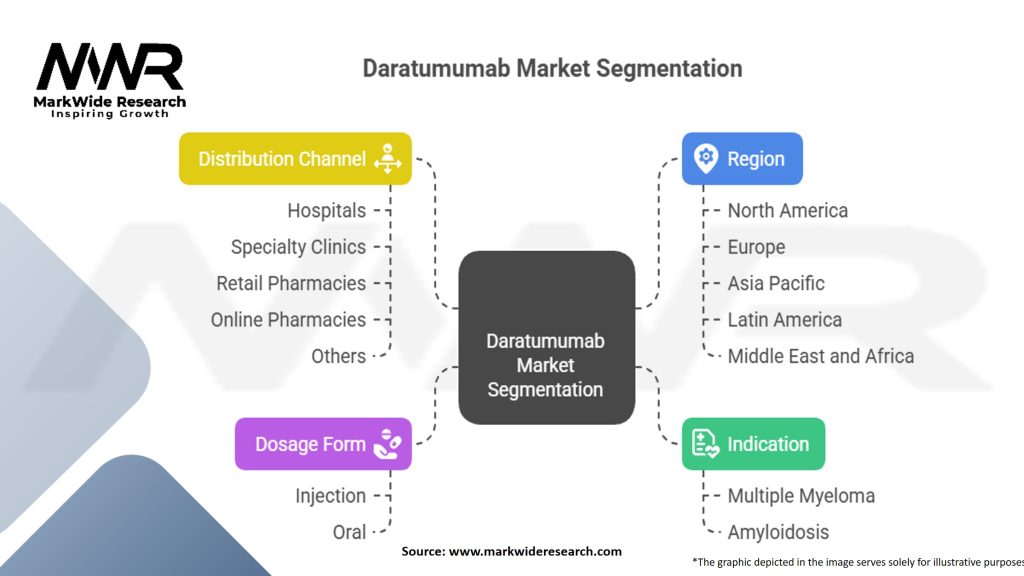 Daratumumab Market