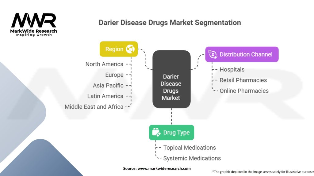 Darier Disease Drugs Market Segmentation