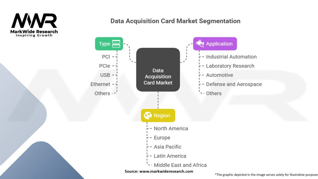 Data Acquisition Card Market