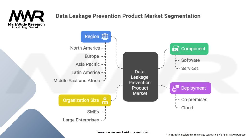 Data Leakage Prevention Product Market