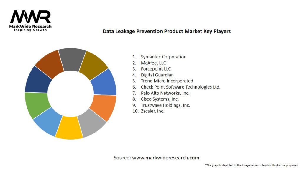 Data Leakage Prevention Product Market
