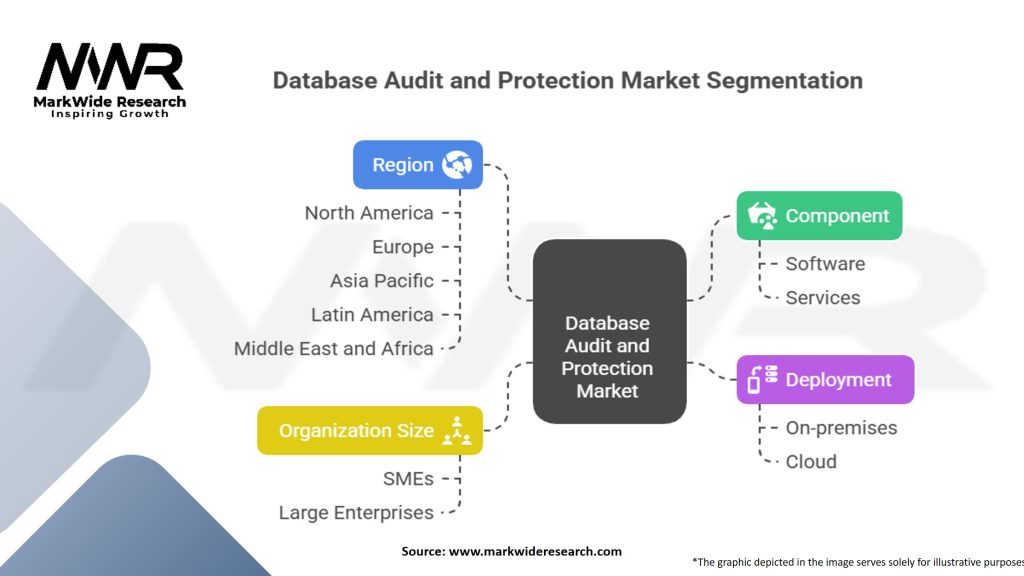 Database Audit and Protection Market