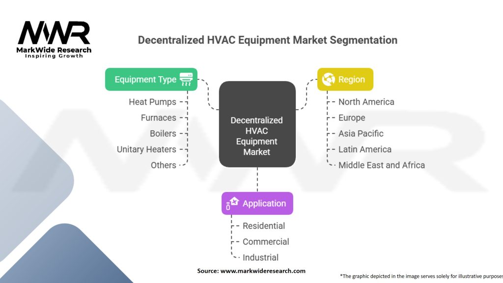 Decentralized HVAC Equipment Market