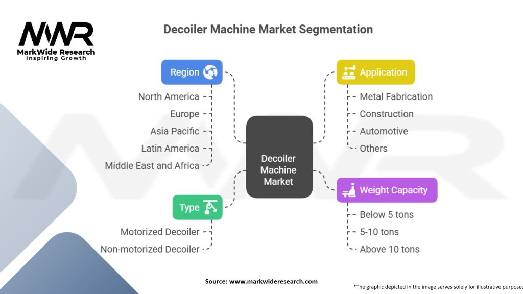 Decoiler Machine Market