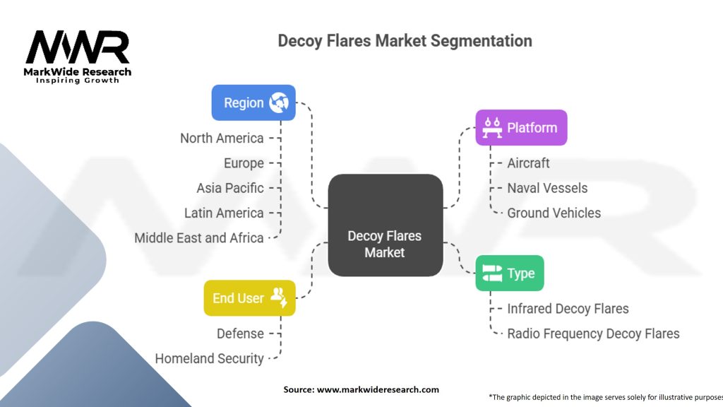 Decoy Flares Market