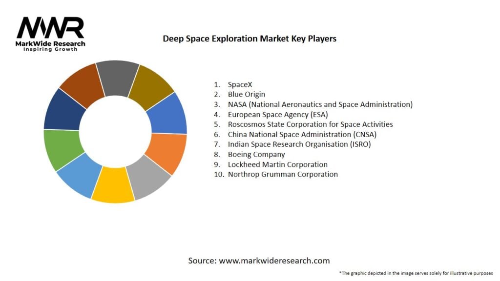 Deep Space Exploration Market Key Players