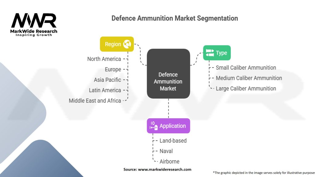 Defence Ammunition Market Segmentation