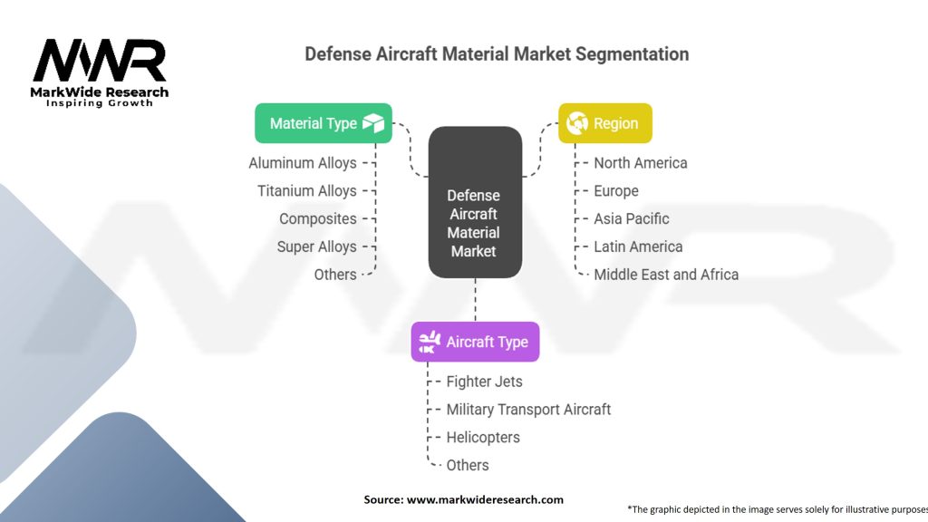 Defense Aircraft Material Market